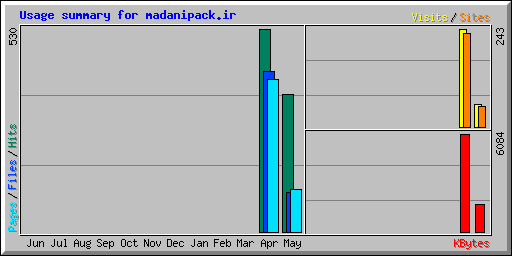 Usage summary for madanipack.ir
